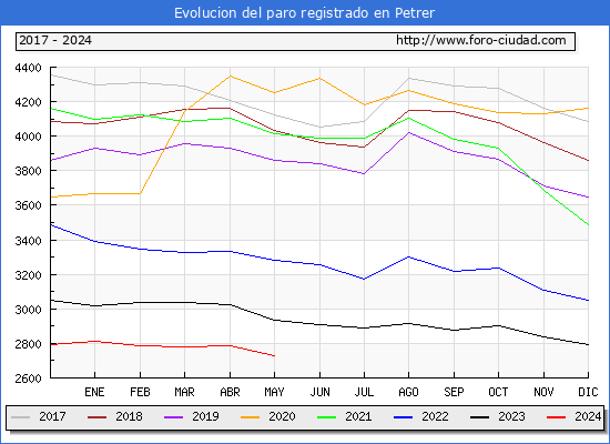Evolucin de los datos de parados para el Municipio de Petrer hasta Mayo del 2024.