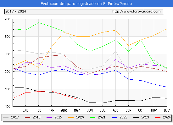 Evolucin de los datos de parados para el Municipio de el Pins/Pinoso hasta Mayo del 2024.