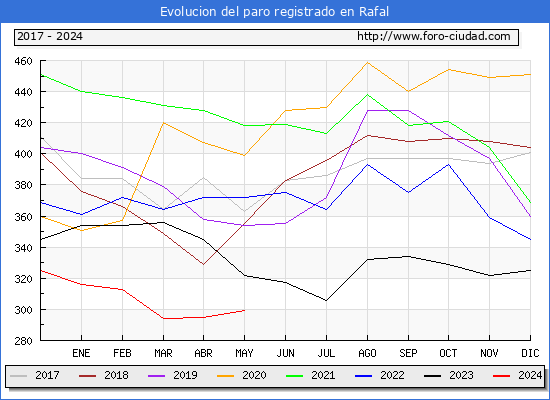 Evolucin de los datos de parados para el Municipio de Rafal hasta Mayo del 2024.