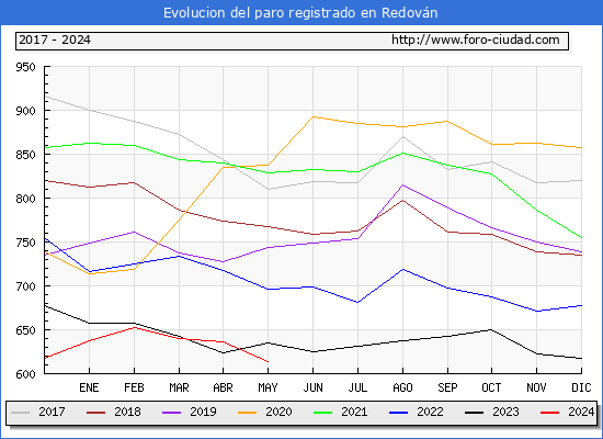 Evolucin de los datos de parados para el Municipio de Redovn hasta Mayo del 2024.