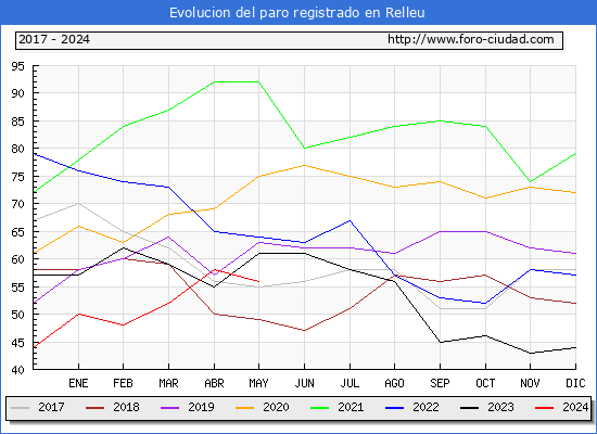 Evolucin de los datos de parados para el Municipio de Relleu hasta Mayo del 2024.