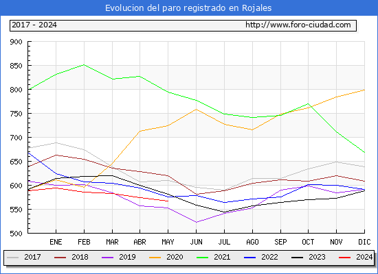 Evolucin de los datos de parados para el Municipio de Rojales hasta Mayo del 2024.