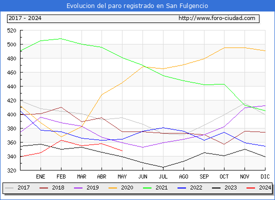 Evolucin de los datos de parados para el Municipio de San Fulgencio hasta Mayo del 2024.