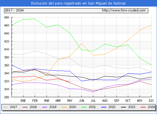 Evolucin de los datos de parados para el Municipio de San Miguel de Salinas hasta Mayo del 2024.