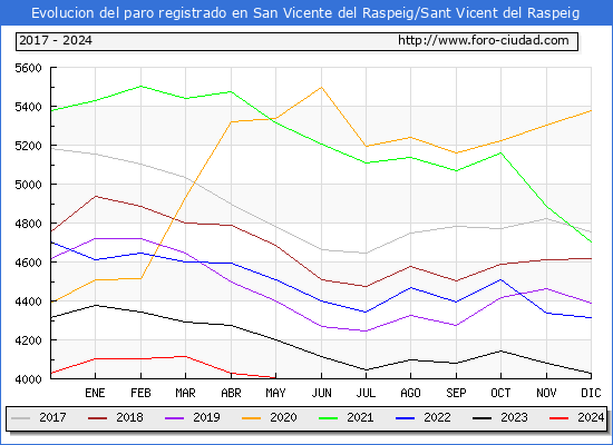 Evolucin de los datos de parados para el Municipio de San Vicente del Raspeig/Sant Vicent del Raspeig hasta Mayo del 2024.