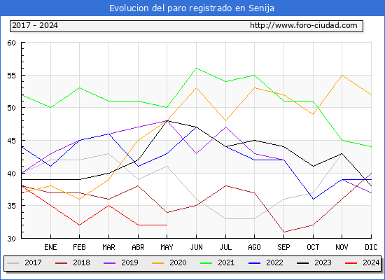 Evolucin de los datos de parados para el Municipio de Senija hasta Mayo del 2024.