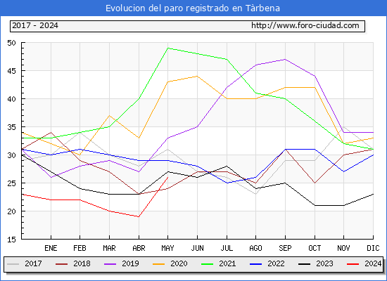 Evolucin de los datos de parados para el Municipio de Trbena hasta Mayo del 2024.