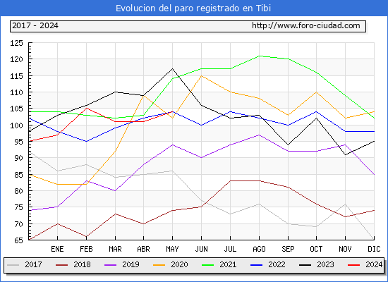 Evolucin de los datos de parados para el Municipio de Tibi hasta Mayo del 2024.