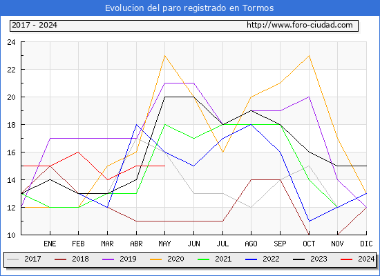 Evolucin de los datos de parados para el Municipio de Tormos hasta Mayo del 2024.