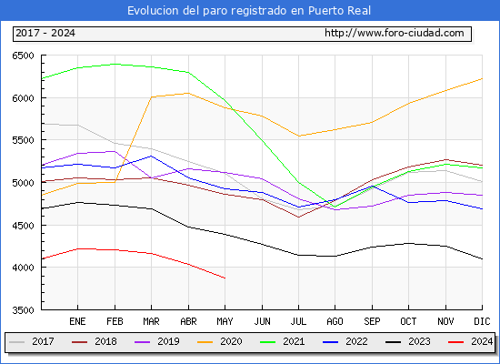 Evolucin de los datos de parados para el Municipio de Puerto Real hasta Mayo del 2024.