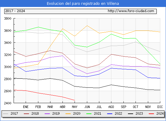 Evolucin de los datos de parados para el Municipio de Villena hasta Mayo del 2024.