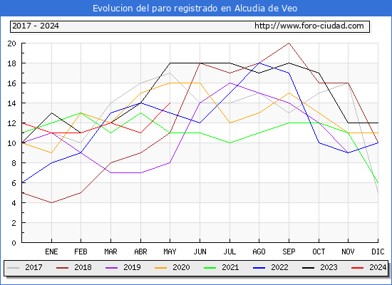 Evolucin de los datos de parados para el Municipio de Alcudia de Veo hasta Mayo del 2024.