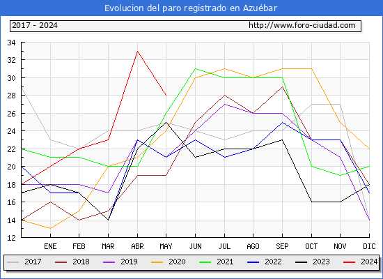 Evolucin de los datos de parados para el Municipio de Azubar hasta Mayo del 2024.