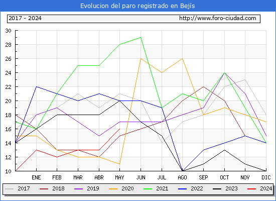 Evolucin de los datos de parados para el Municipio de Bejs hasta Mayo del 2024.