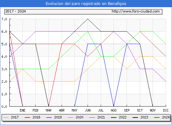 Evolucin de los datos de parados para el Municipio de Benafigos hasta Mayo del 2024.