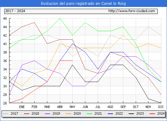 Evolucin de los datos de parados para el Municipio de Canet lo Roig hasta Mayo del 2024.