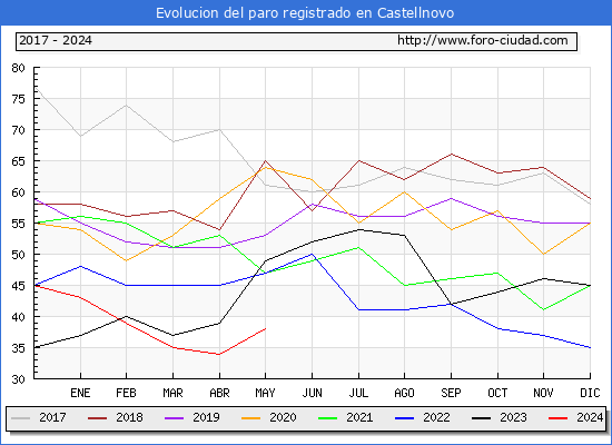 Evolucin de los datos de parados para el Municipio de Castellnovo hasta Mayo del 2024.