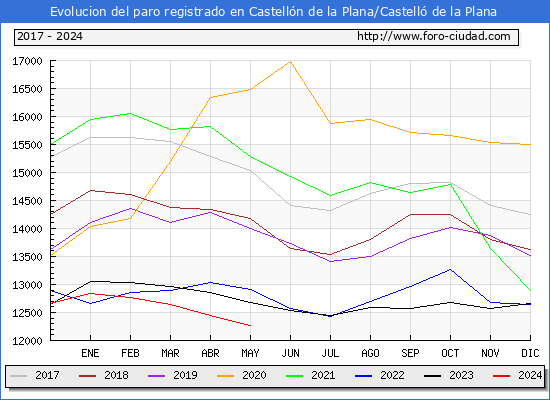 Evolucin de los datos de parados para el Municipio de Castelln de la Plana/Castell de la Plana hasta Mayo del 2024.