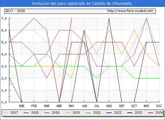 Evolucin de los datos de parados para el Municipio de Castillo de Villamalefa hasta Mayo del 2024.