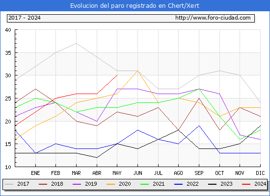 Evolucin de los datos de parados para el Municipio de Xert hasta Mayo del 2024.