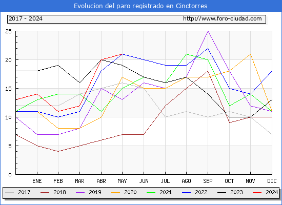 Evolucin de los datos de parados para el Municipio de Cinctorres hasta Mayo del 2024.