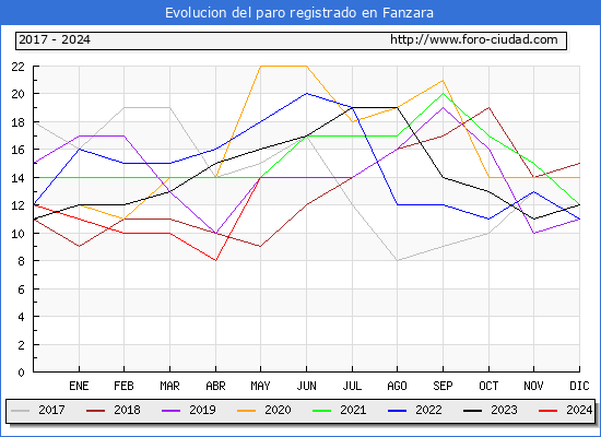 Evolucin de los datos de parados para el Municipio de Fanzara hasta Mayo del 2024.