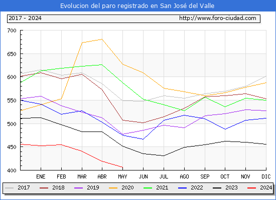 Evolucin de los datos de parados para el Municipio de San Jos del Valle hasta Mayo del 2024.