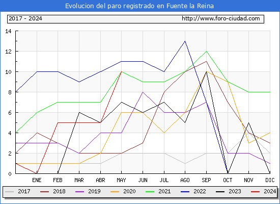 Evolucin de los datos de parados para el Municipio de Fuente la Reina hasta Mayo del 2024.