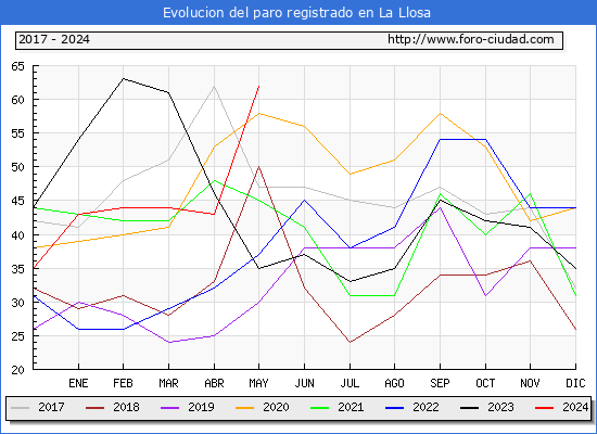 Evolucin de los datos de parados para el Municipio de la Llosa hasta Mayo del 2024.