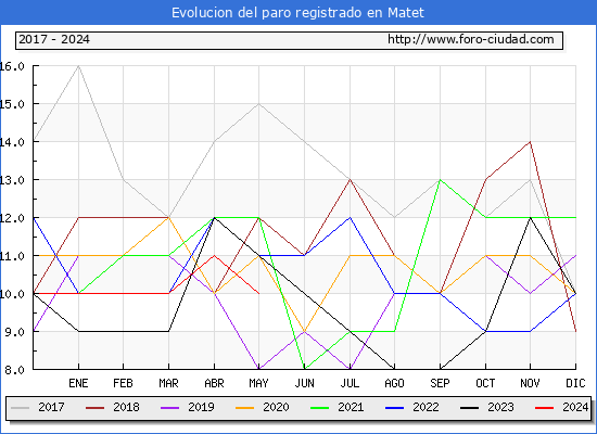 Evolucin de los datos de parados para el Municipio de Matet hasta Mayo del 2024.