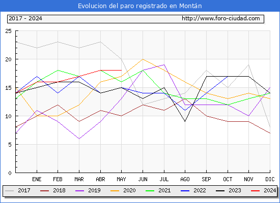 Evolucin de los datos de parados para el Municipio de Montn hasta Mayo del 2024.