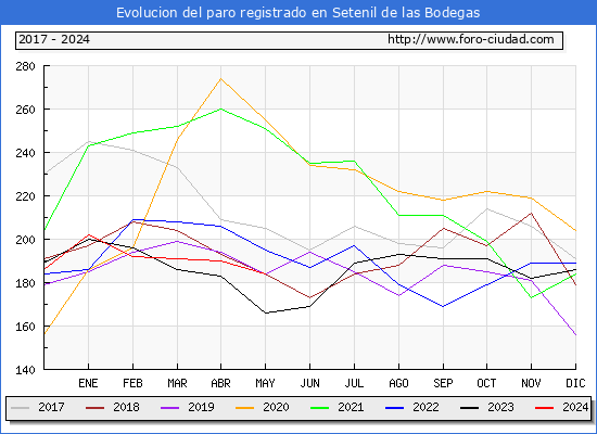 Evolucin de los datos de parados para el Municipio de Setenil de las Bodegas hasta Mayo del 2024.