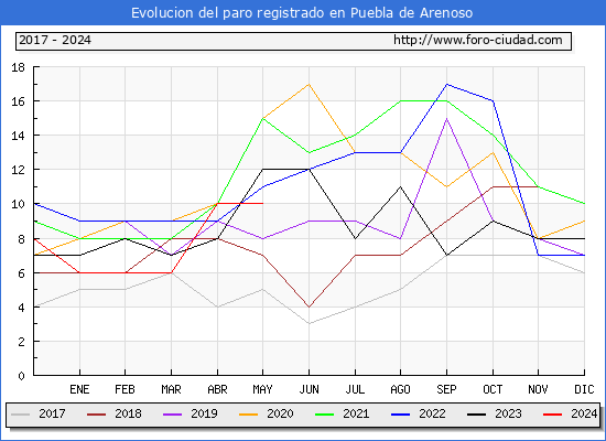 Evolucin de los datos de parados para el Municipio de Puebla de Arenoso hasta Mayo del 2024.