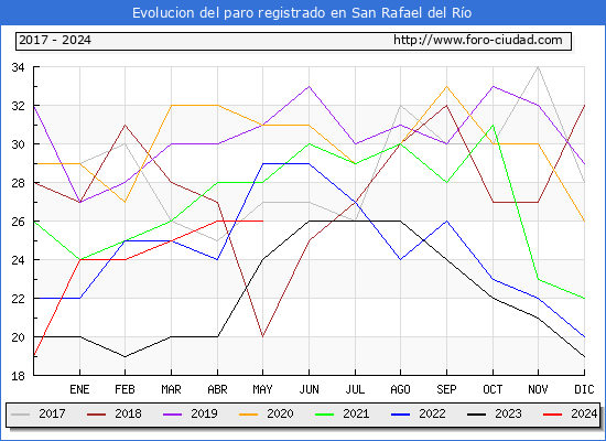 Evolucin de los datos de parados para el Municipio de San Rafael del Ro hasta Mayo del 2024.