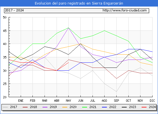 Evolucin de los datos de parados para el Municipio de Sierra Engarcern hasta Mayo del 2024.