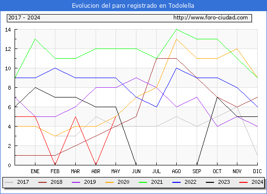 Evolucin de los datos de parados para el Municipio de Todolella hasta Mayo del 2024.