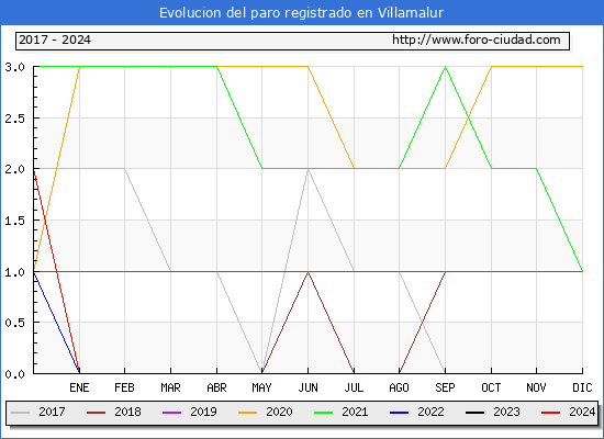 Evolucin de los datos de parados para el Municipio de Villamalur hasta Mayo del 2024.