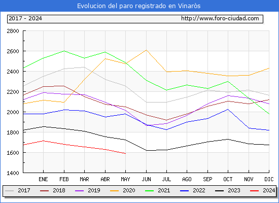Evolucin de los datos de parados para el Municipio de Vinars hasta Mayo del 2024.