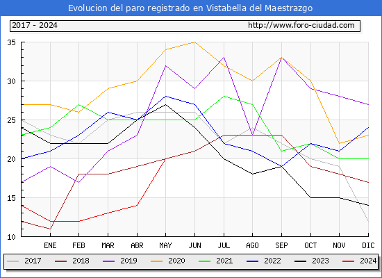 Evolucin de los datos de parados para el Municipio de Vistabella del Maestrat hasta Mayo del 2024.