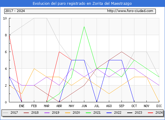 Evolucin de los datos de parados para el Municipio de Zorita del Maestrazgo hasta Mayo del 2024.