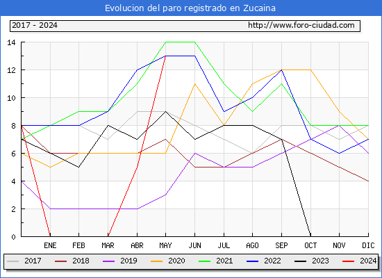 Evolucin de los datos de parados para el Municipio de Zucaina hasta Mayo del 2024.