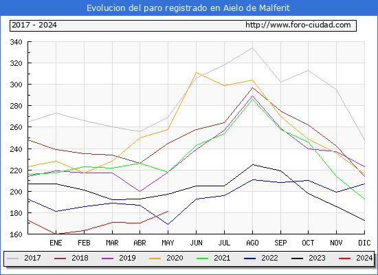 Evolucin de los datos de parados para el Municipio de Aielo de Malferit hasta Mayo del 2024.