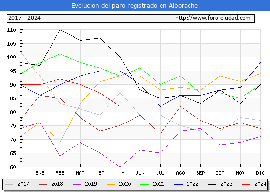 Evolucin de los datos de parados para el Municipio de Alborache hasta Mayo del 2024.