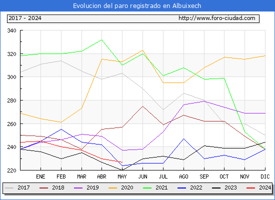 Evolucin de los datos de parados para el Municipio de Albuixech hasta Mayo del 2024.