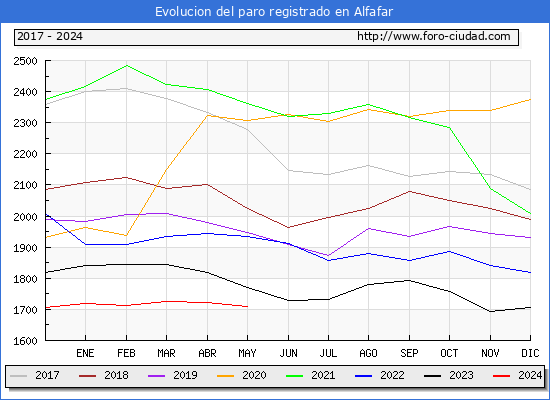 Evolucin de los datos de parados para el Municipio de Alfafar hasta Mayo del 2024.