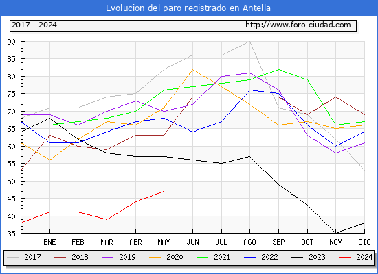 Evolucin de los datos de parados para el Municipio de Antella hasta Mayo del 2024.