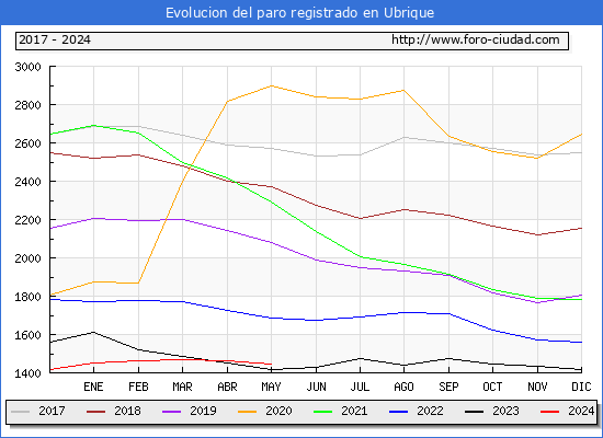 Evolucin de los datos de parados para el Municipio de Ubrique hasta Mayo del 2024.