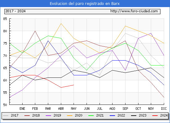 Evolucin de los datos de parados para el Municipio de Barx hasta Mayo del 2024.