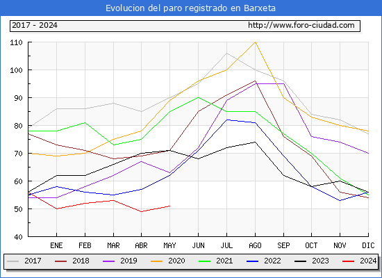 Evolucin de los datos de parados para el Municipio de Barxeta hasta Mayo del 2024.