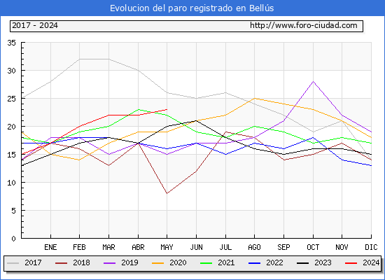 Evolucin de los datos de parados para el Municipio de Bells hasta Mayo del 2024.